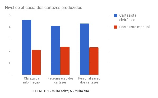 cartazista eletrônico manual eficiência