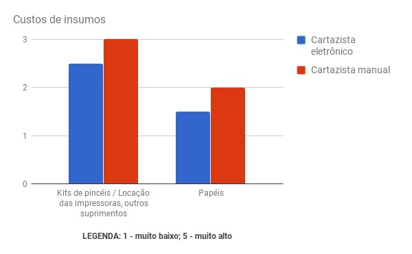 cartazista eletrônico manual insumos