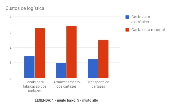 cartazista eletrônico manual logística