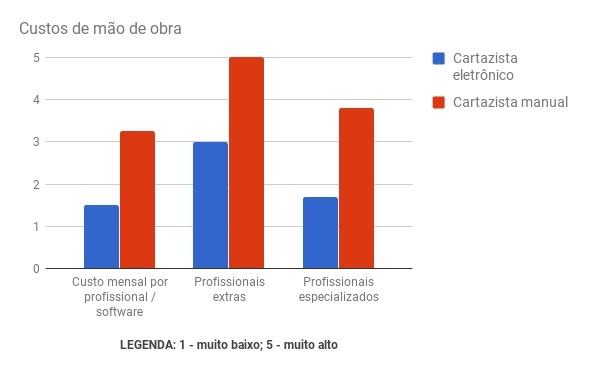 cartazista eletrônico manual mão de obra