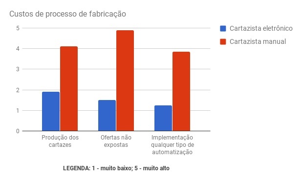 cartazista eletrônico manual fabricação