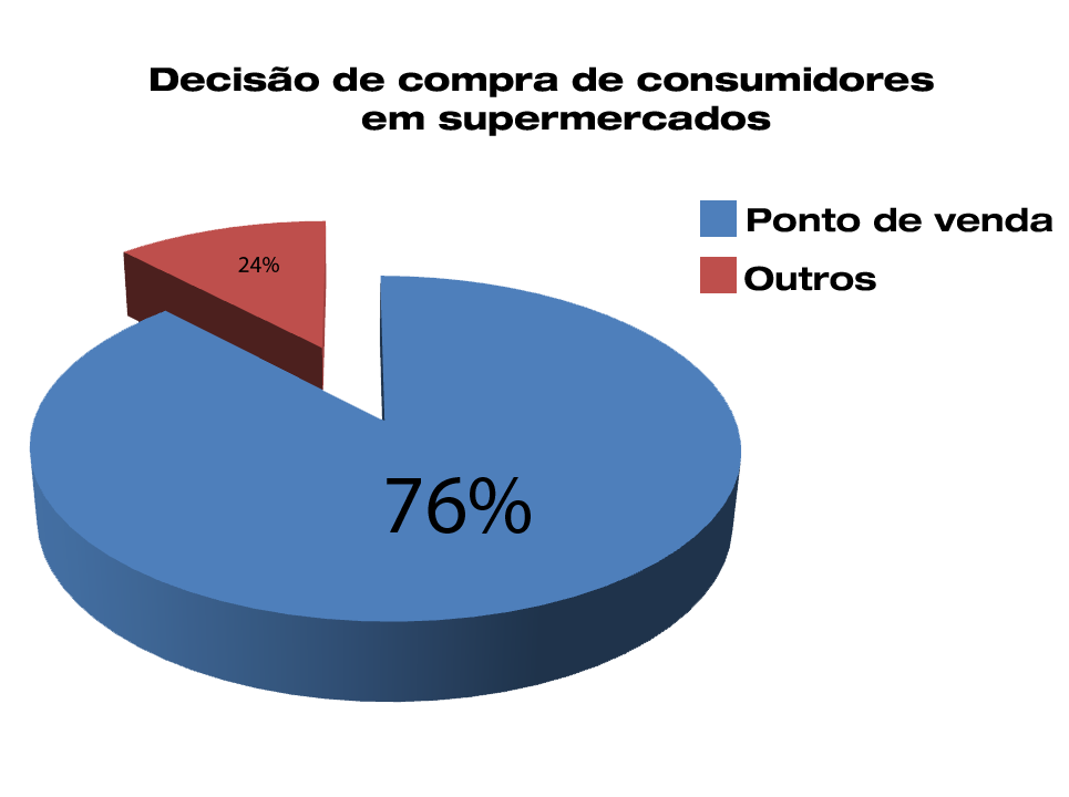 Decisão de compra de consumidores em supermercados