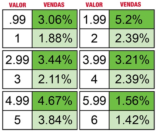 preço psicológico marketing terminam em 99